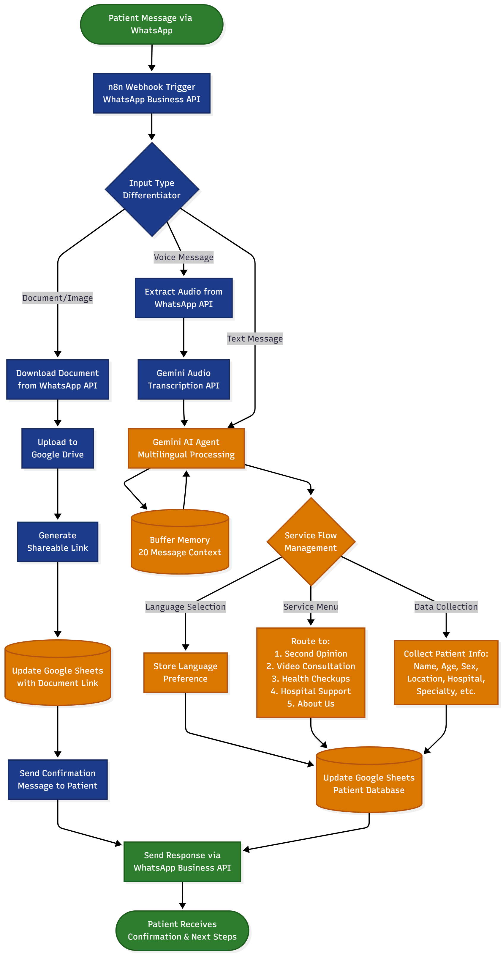 System Architecture & Data Flow