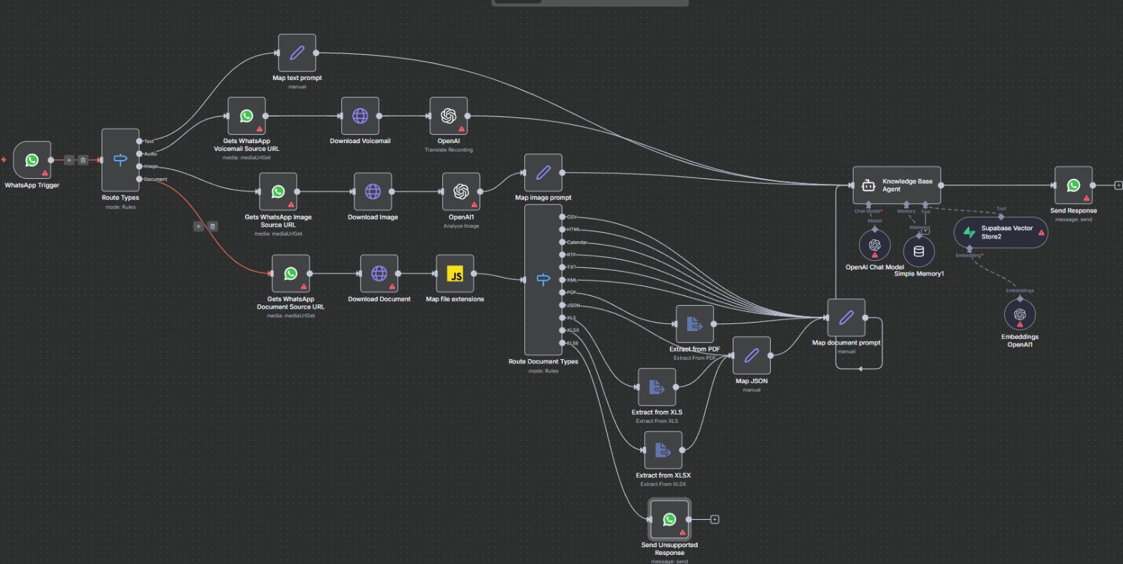 End-to-End Data Processing Flow