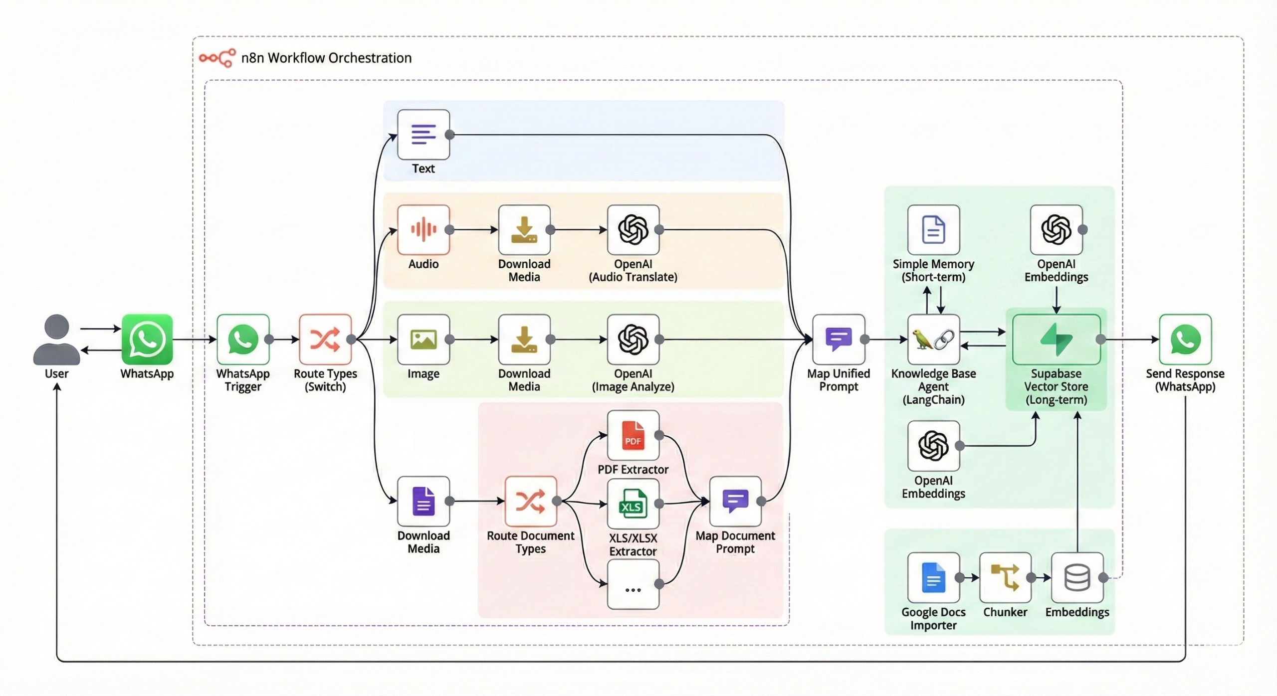 Multimodal Intake Architecture