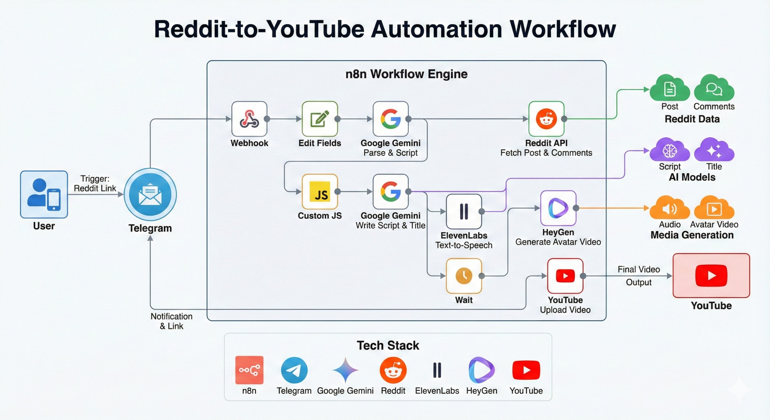 System Architecture & Data Flow
